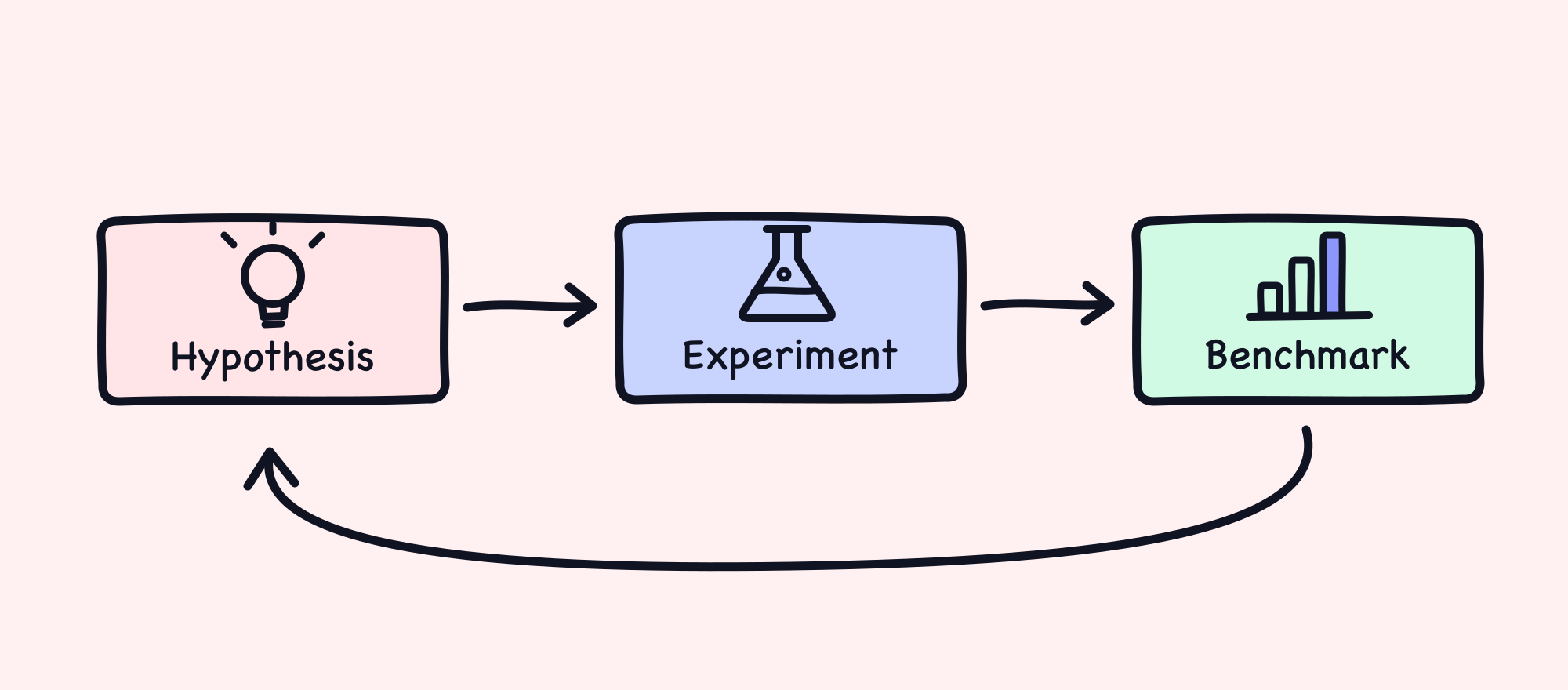 A hand-drawn loop of three boxes (Hypothesis with a lightbulb, Experiment with a flask, and Benchmark with a small bar chart) connected by arrows, with a long arrow returning from Benchmark to Hypothesis.