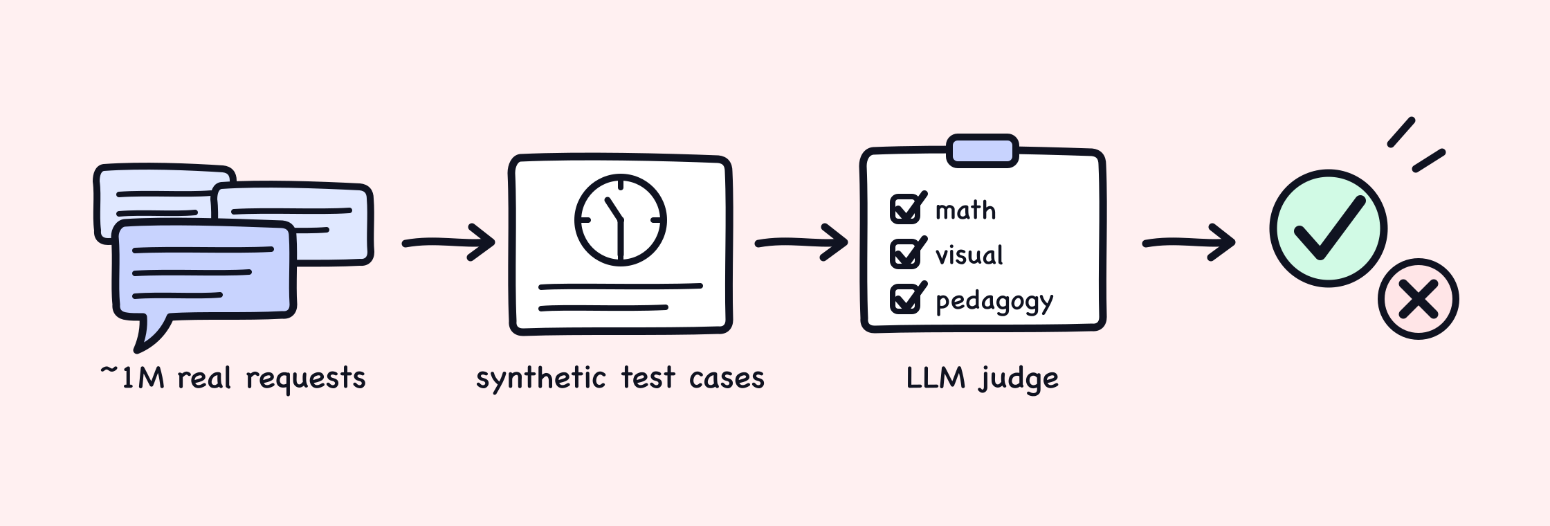 A hand-drawn pipeline: a pile of speech bubbles labeled ~1M real requests, an arrow to a test-case card showing an analog clock, an arrow to an LLM judge clipboard with math, visual, and pedagogy checked, and an arrow to a large green check mark with a smaller red cross.