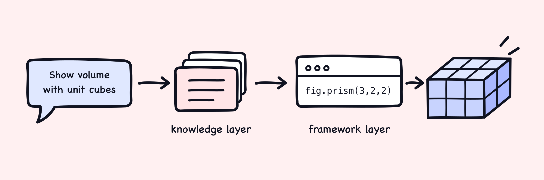 A hand-drawn pipeline: a speech bubble reading âShow volume with unit cubesâ, an arrow to a stack of documents labeled knowledge layer, an arrow to a code panel labeled framework layer containing fig.prism(3,2,2), and an arrow to the finished unit-cube prism diagram.